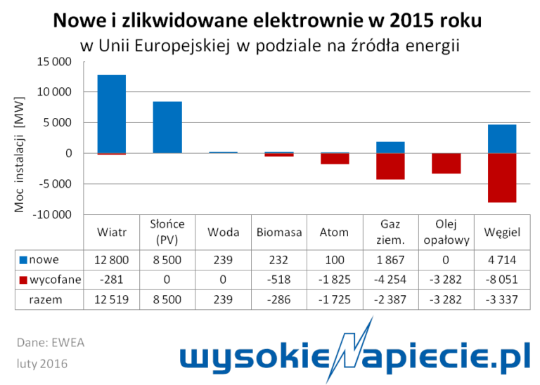 oze nowe moce 2015